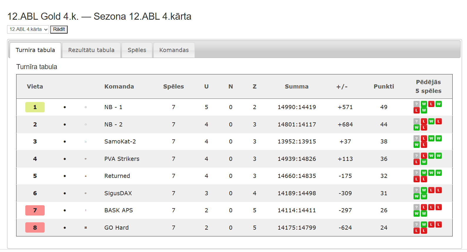 12.ABL Gold 4.k. — Sezona 12.ABL 4.kārta