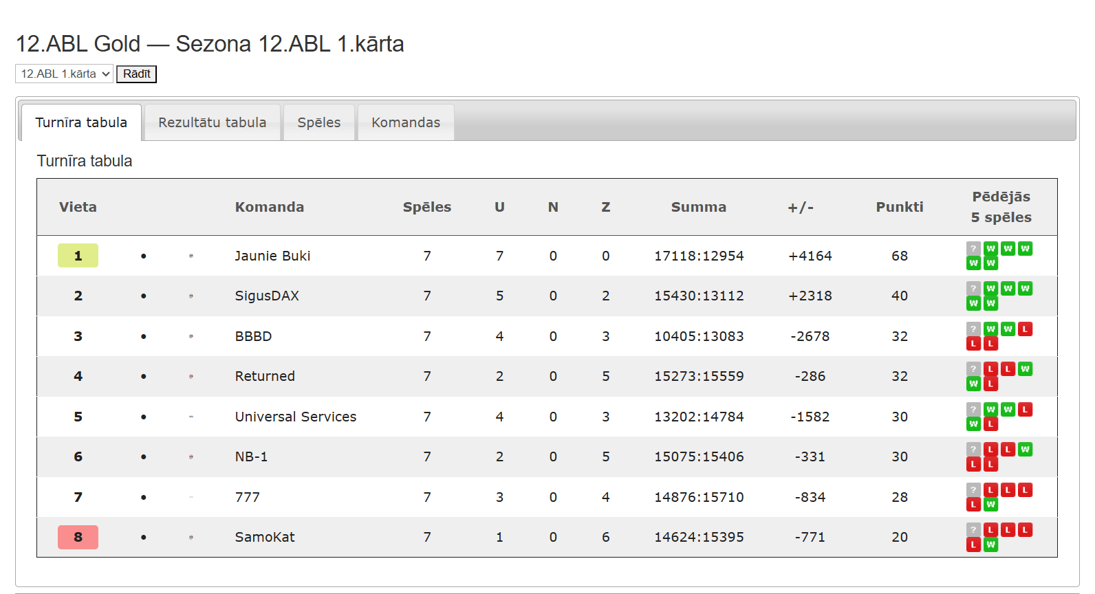 12.ABL Gold — Sezona 12.ABL 1.kārta