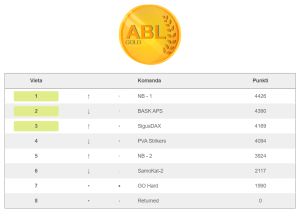 12.ABL Līgas Kauss Gold divizions