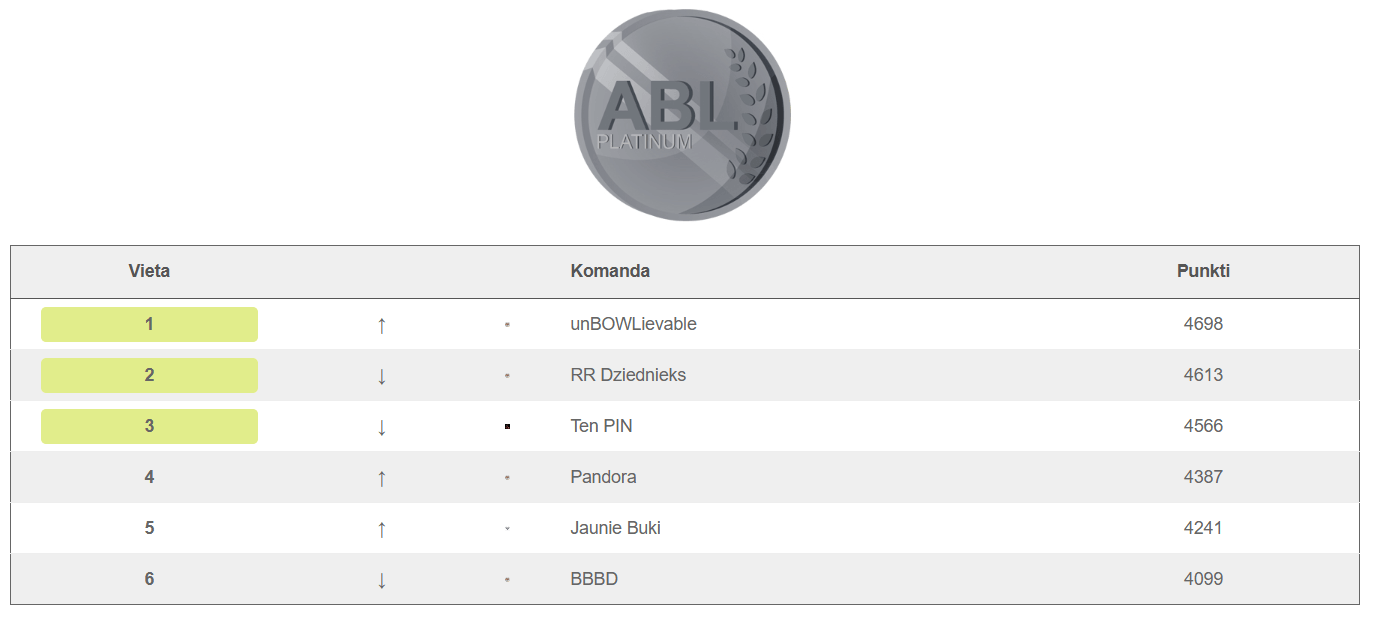 12.ABL Līgas Kauss Platinum divizions