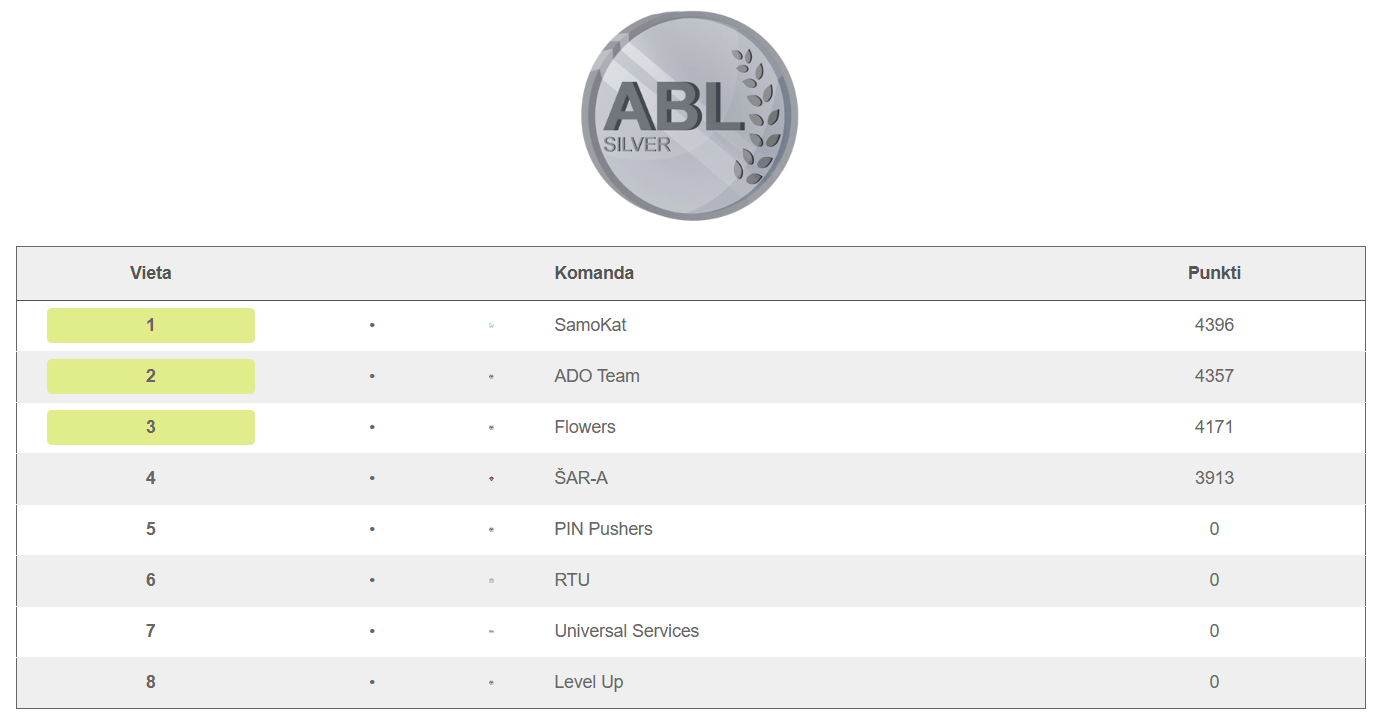 12.ABL Līgas Kauss Silver divizions