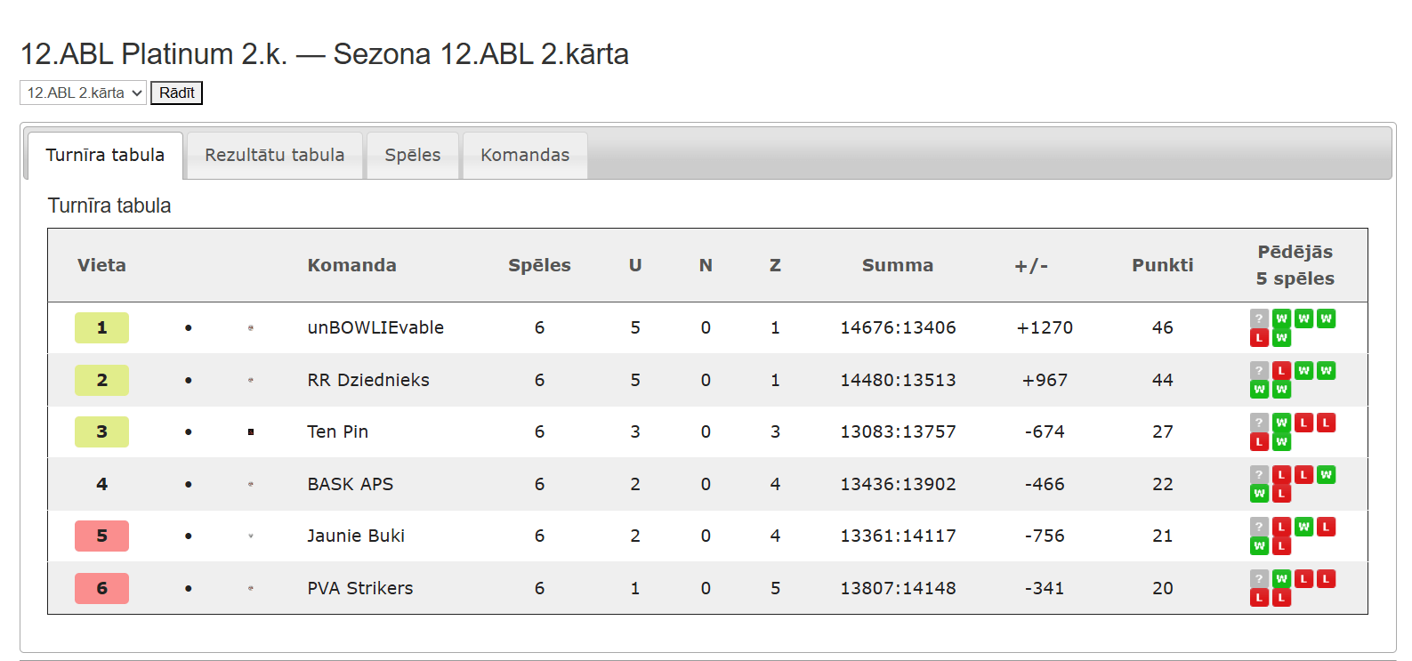 12.ABL Platinum 2.k. — Sezona 12.ABL 2.kārta