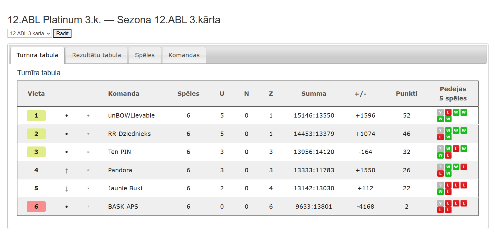 12.ABL Platinum 3.k. — Sezona 12.ABL 3.kārta
