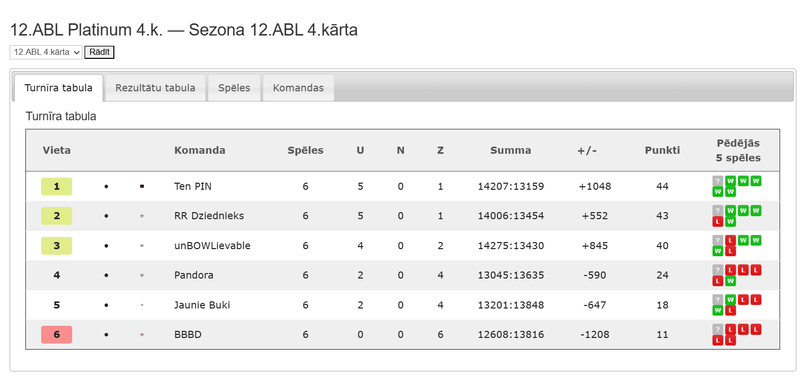 12.ABL Platinum 4.k. — Sezona 12.ABL 4.kārta