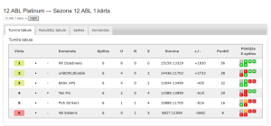 12.ABL Platinum — Sezona 12.ABL 1.kārta
