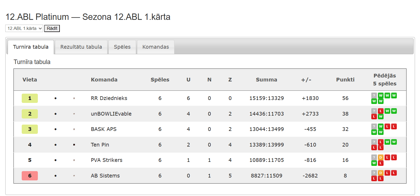 12.ABL Platinum — Sezona 12.ABL 1.kārta