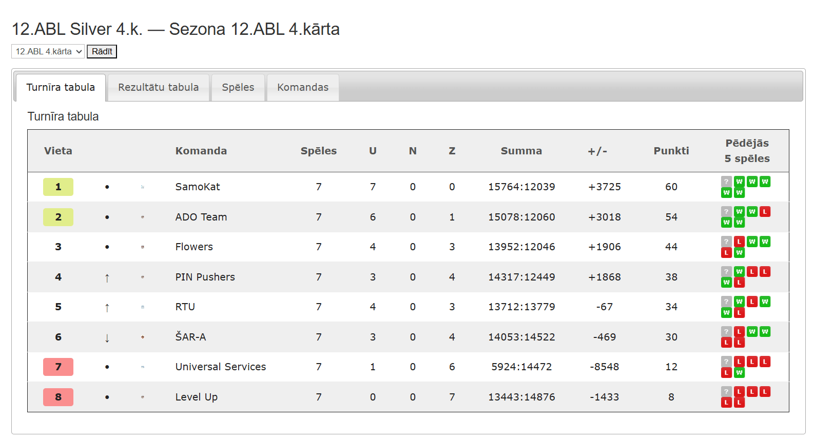 12.ABL Silver 4.k. — Sezona 12.ABL 4.kārta