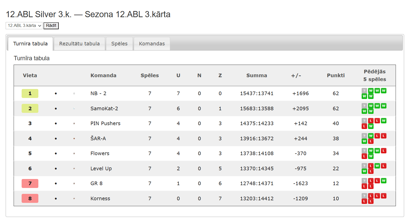 12.ABL Silver — Sezona 12.ABL 3.kārta