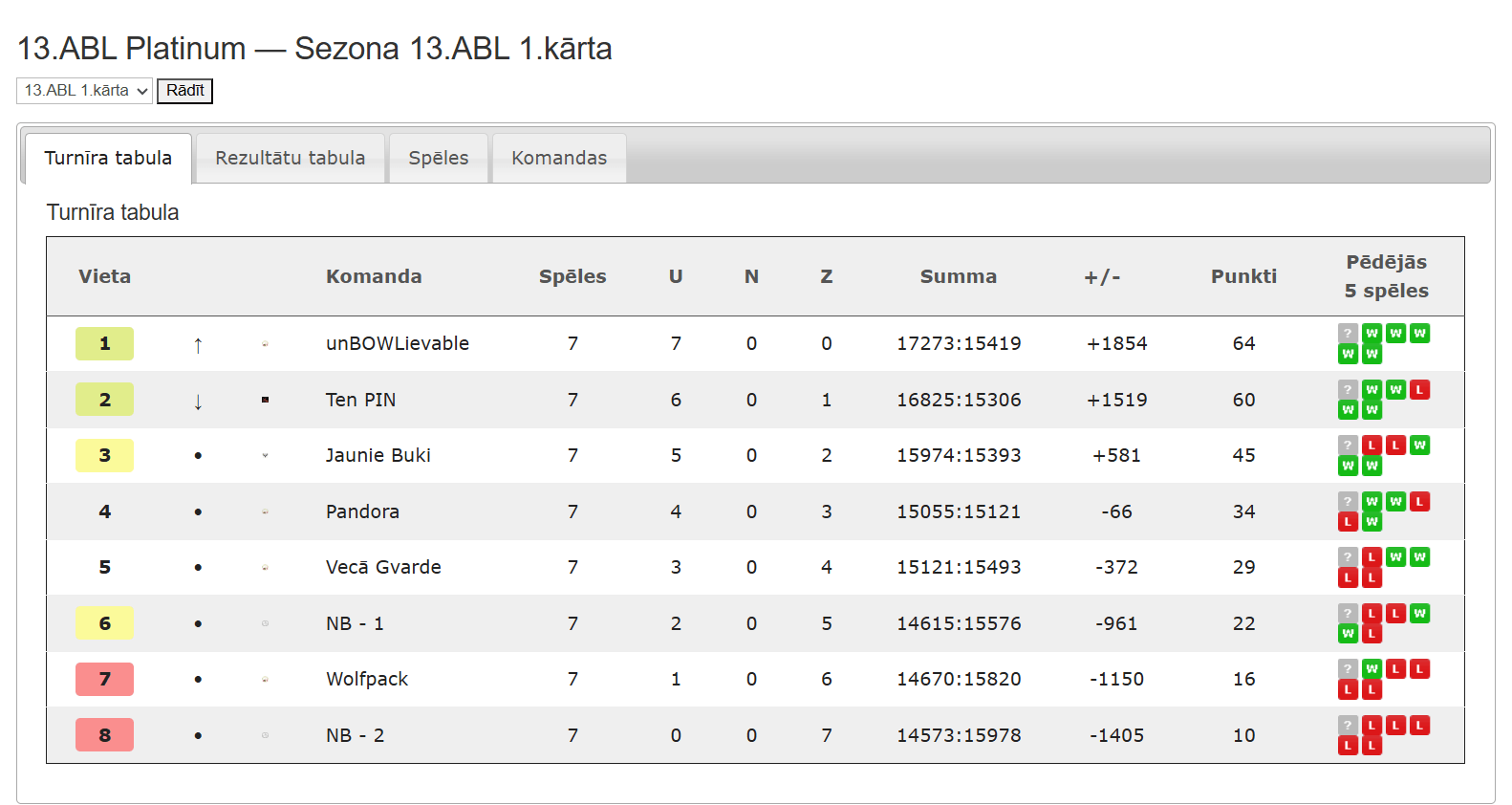 13.ABL Platinum — Sezona 13.ABL 1.kārta