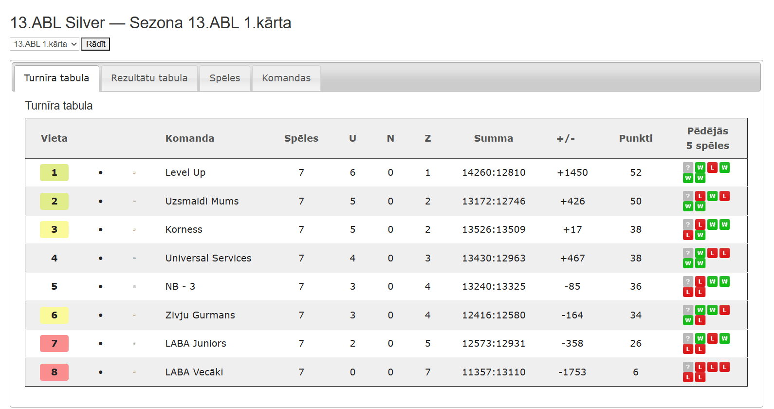 13.ABL Silver — Sezona 13.ABL 1.kārta