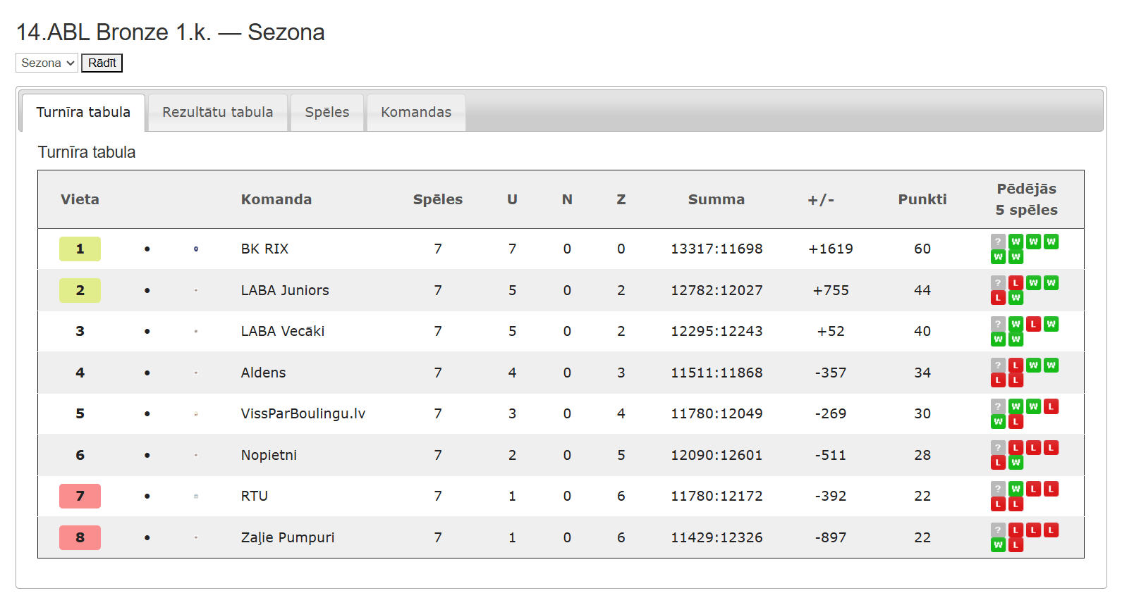 14.ABL Bronze — Sezona 14.ABL 1.kārta