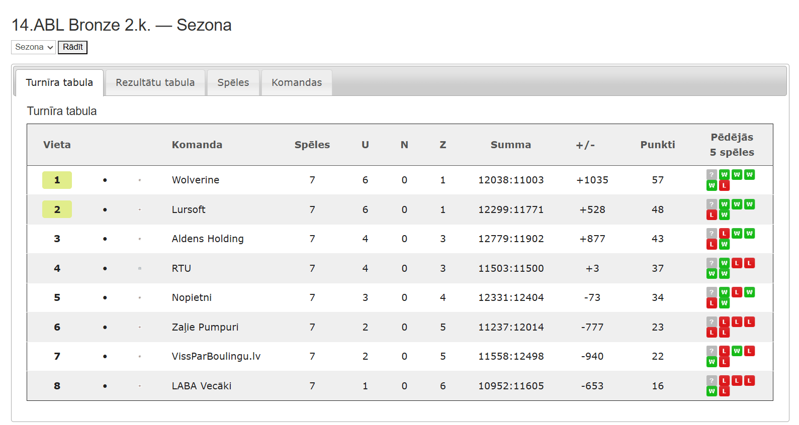 14.ABL Bronze — Sezona 14.ABL 2.kārta