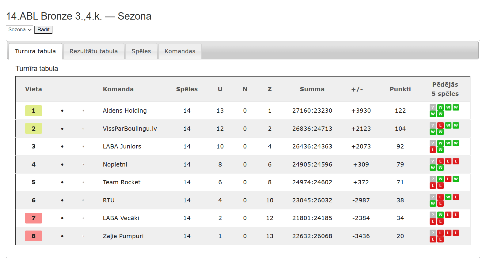 14.ABL Bronze — Sezona 14.ABL 3,4.kārta