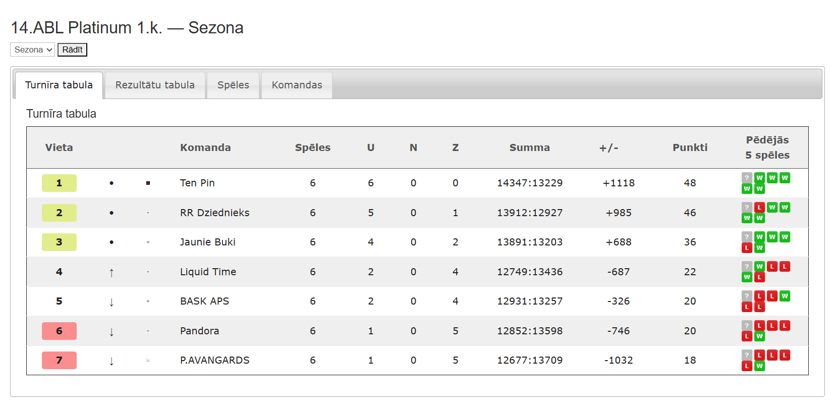 14.ABL Platinum — Sezona 14.ABL 1.kārta