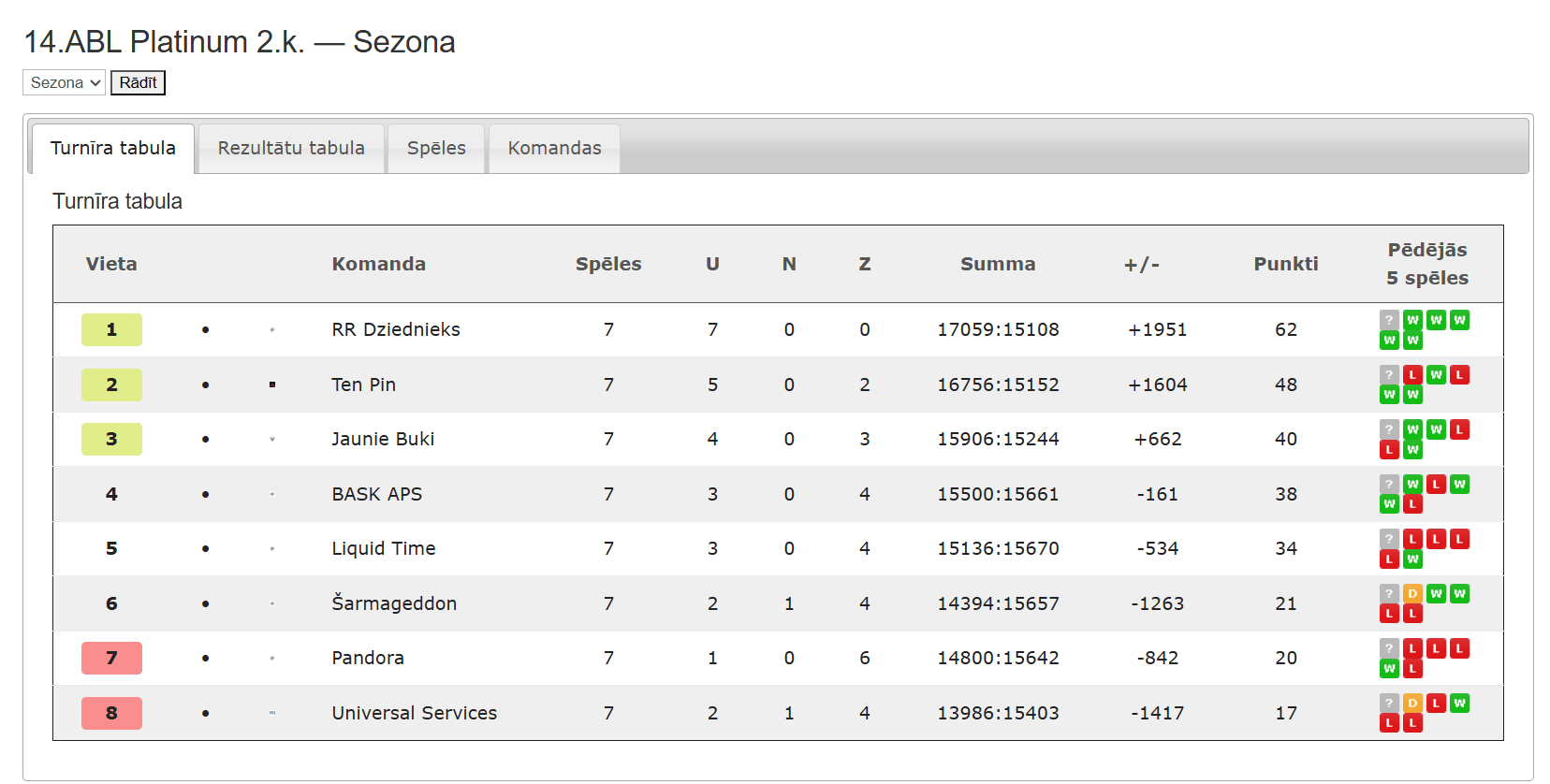 14.ABL Platinum — Sezona 14.ABL 2.kārta