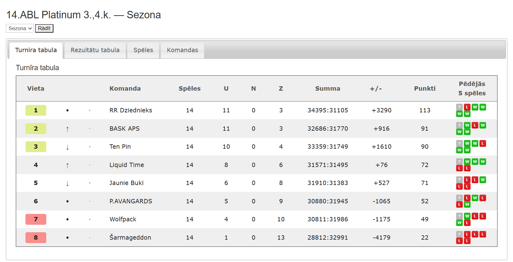 14.ABL Platinum — Sezona 14.ABL 3,4.kārta