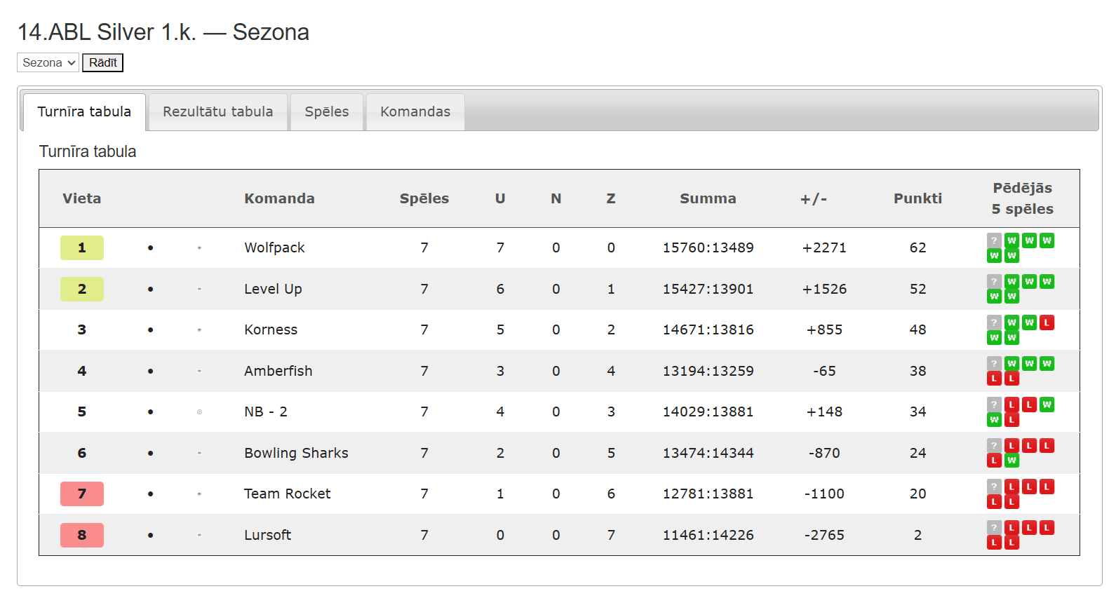 14.ABL Silver — Sezona 14.ABL 1.kārta