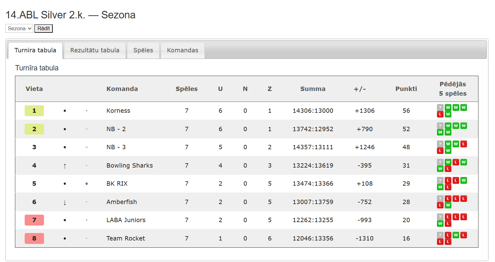 14.ABL Silver — Sezona 14.ABL 2.kārta