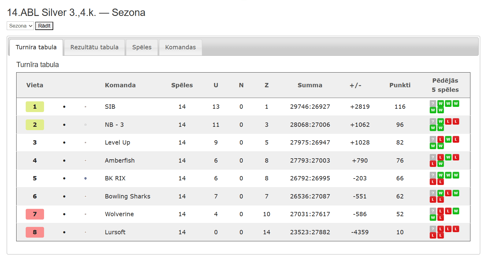 14.ABL Silver — Sezona 14.ABL 3,4.kārta