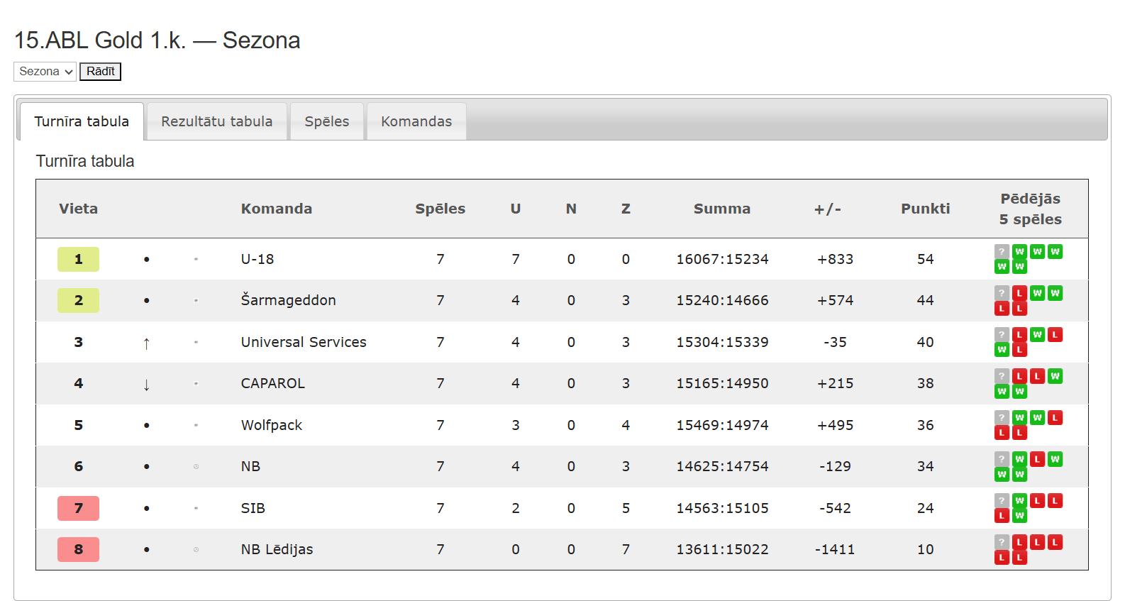 15.ABL Gold — Sezona 15.ABL 1.kārta