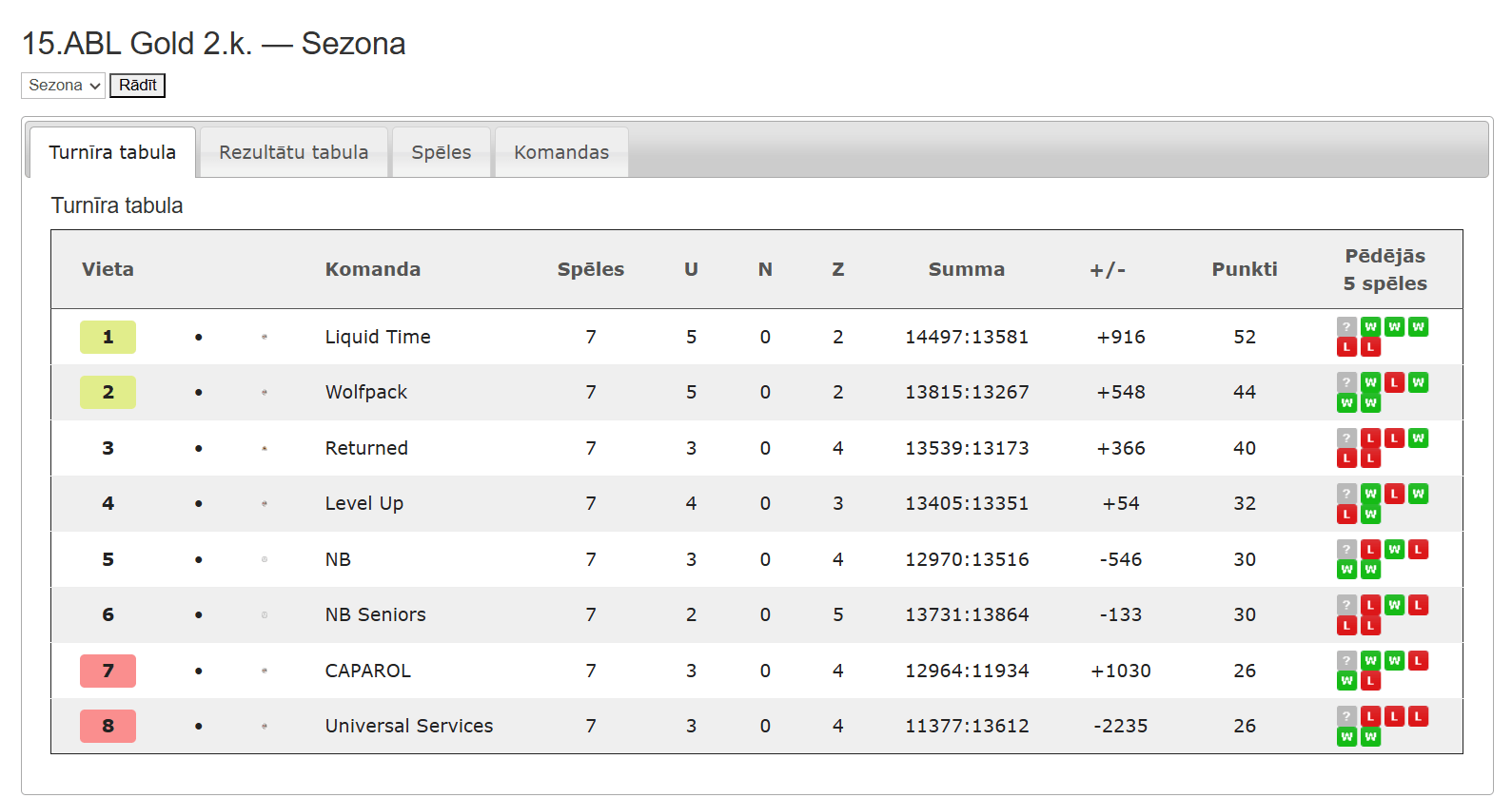 15.ABL Gold — Sezona 15.ABL 2.kārta