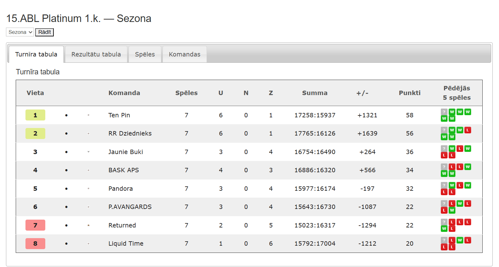 15.ABL Platinum — Sezona 15.ABL 1.kārta