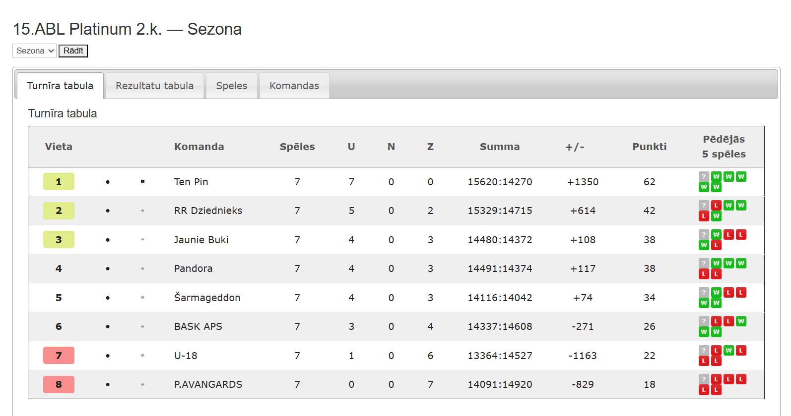 15.ABL Platinum — Sezona 15.ABL 2.kārta