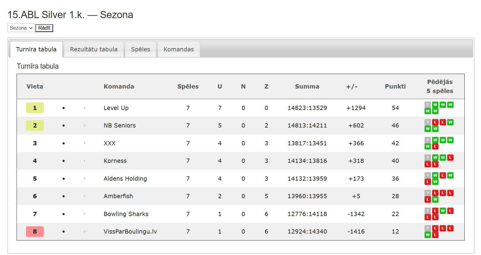 15.ABL Silver — Sezona 15.ABL 1.kārta