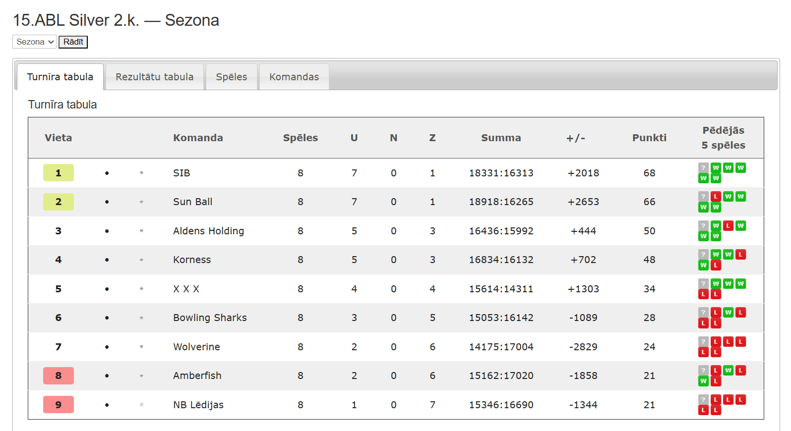 15.ABL Silver — Sezona 15.ABL 2.kārta