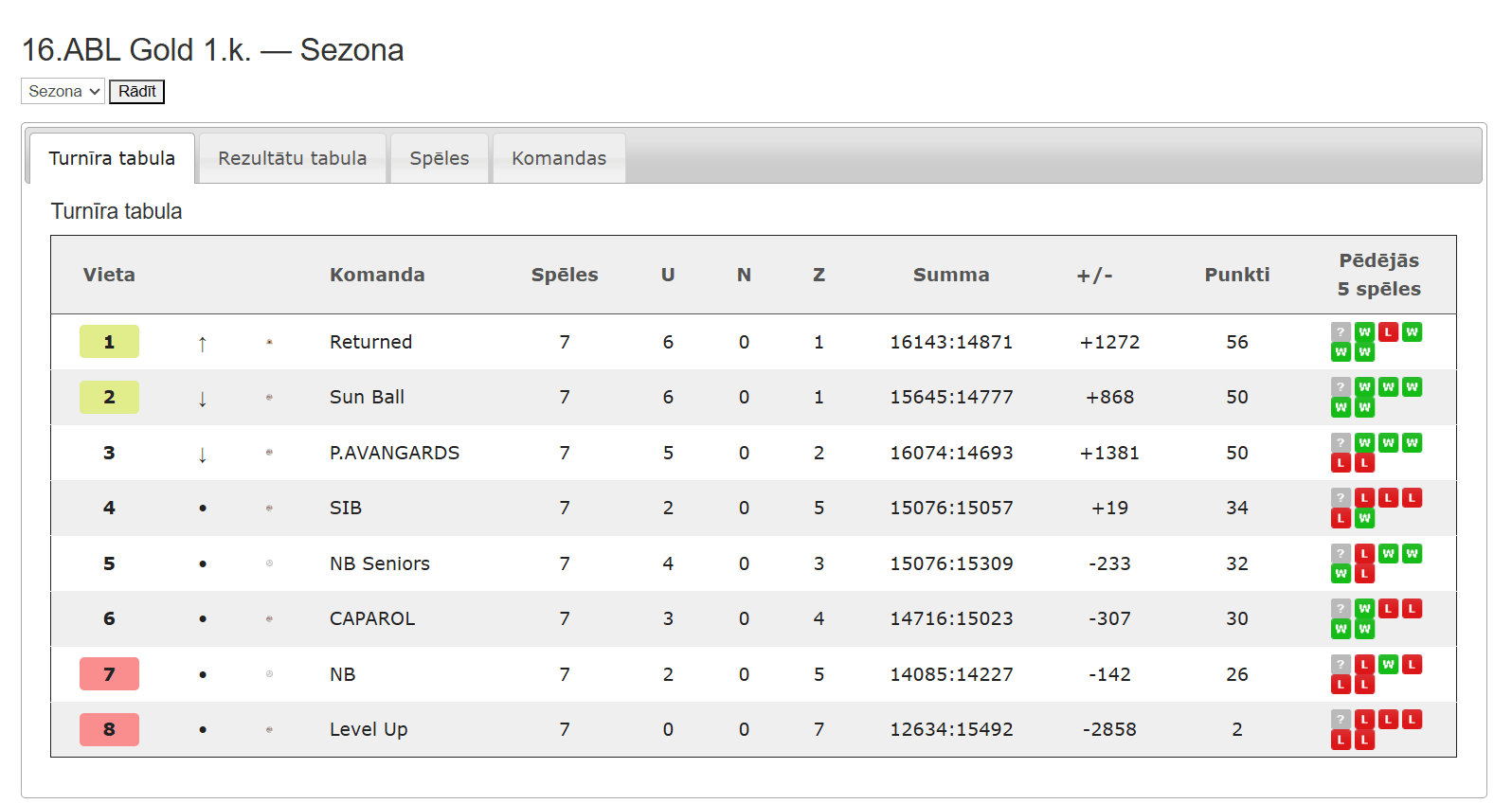 16.ABL Gold — Sezona 16.ABL 1.kārta