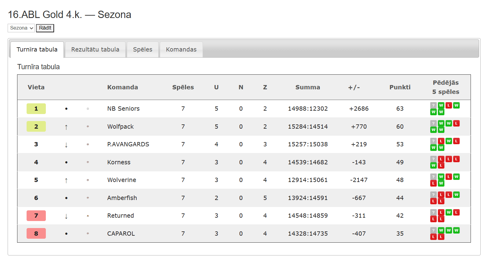 16.ABL Gold — Sezona 16.ABL 4.kārta