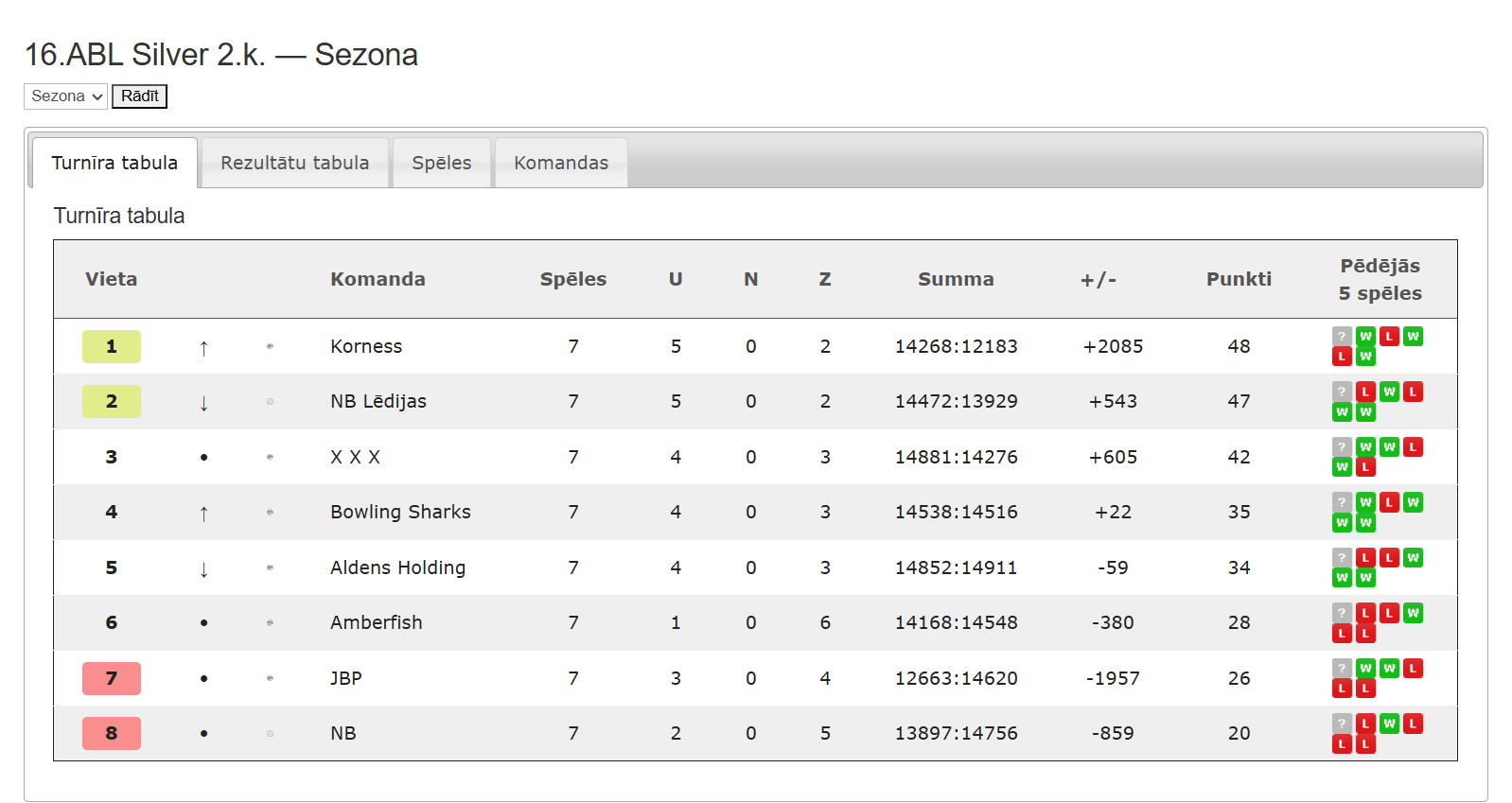 16.ABL Silver — Sezona 16.ABL 2.kārta