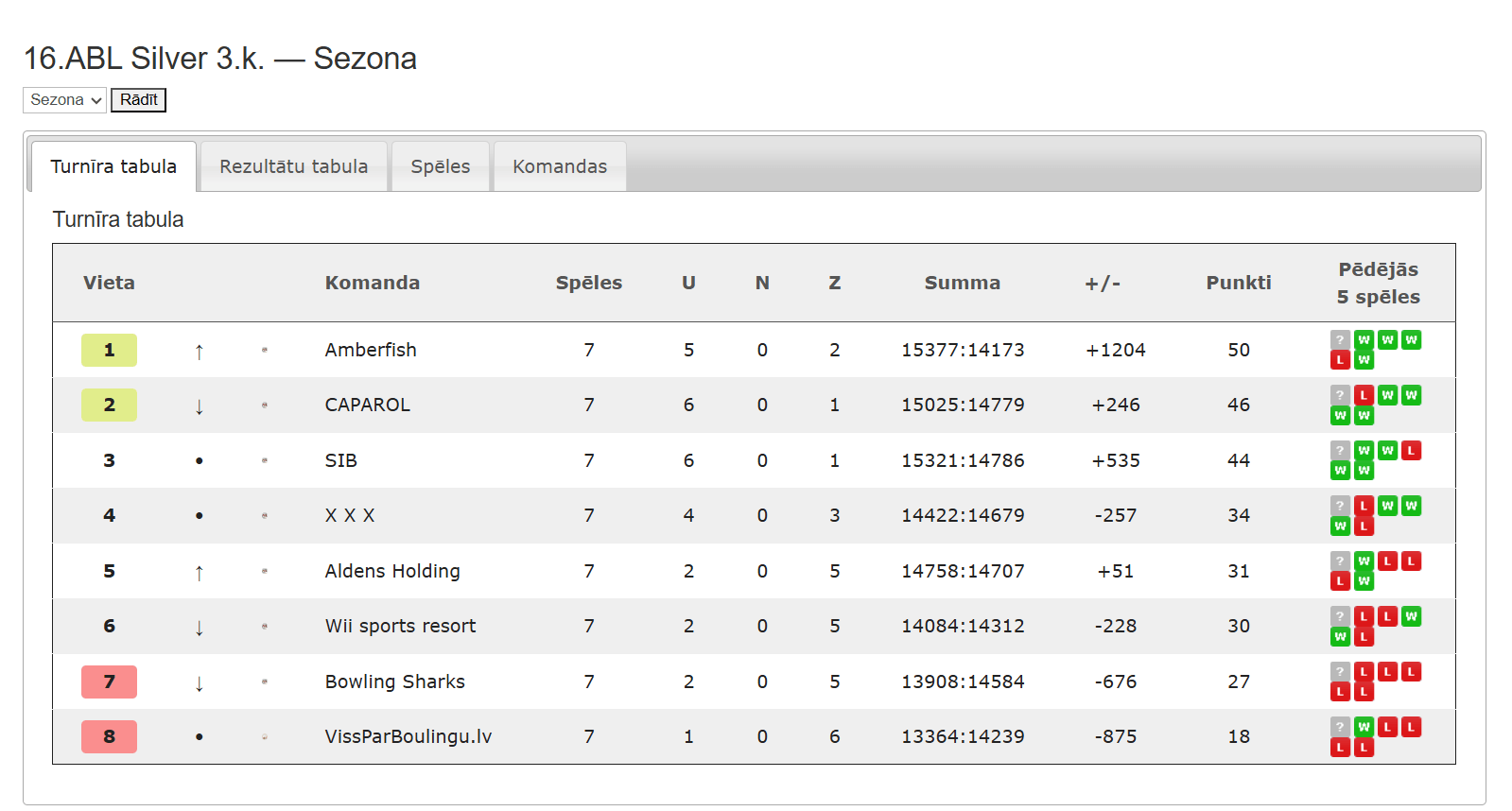 16.ABL Silver — Sezona 16.ABL 3.kārta