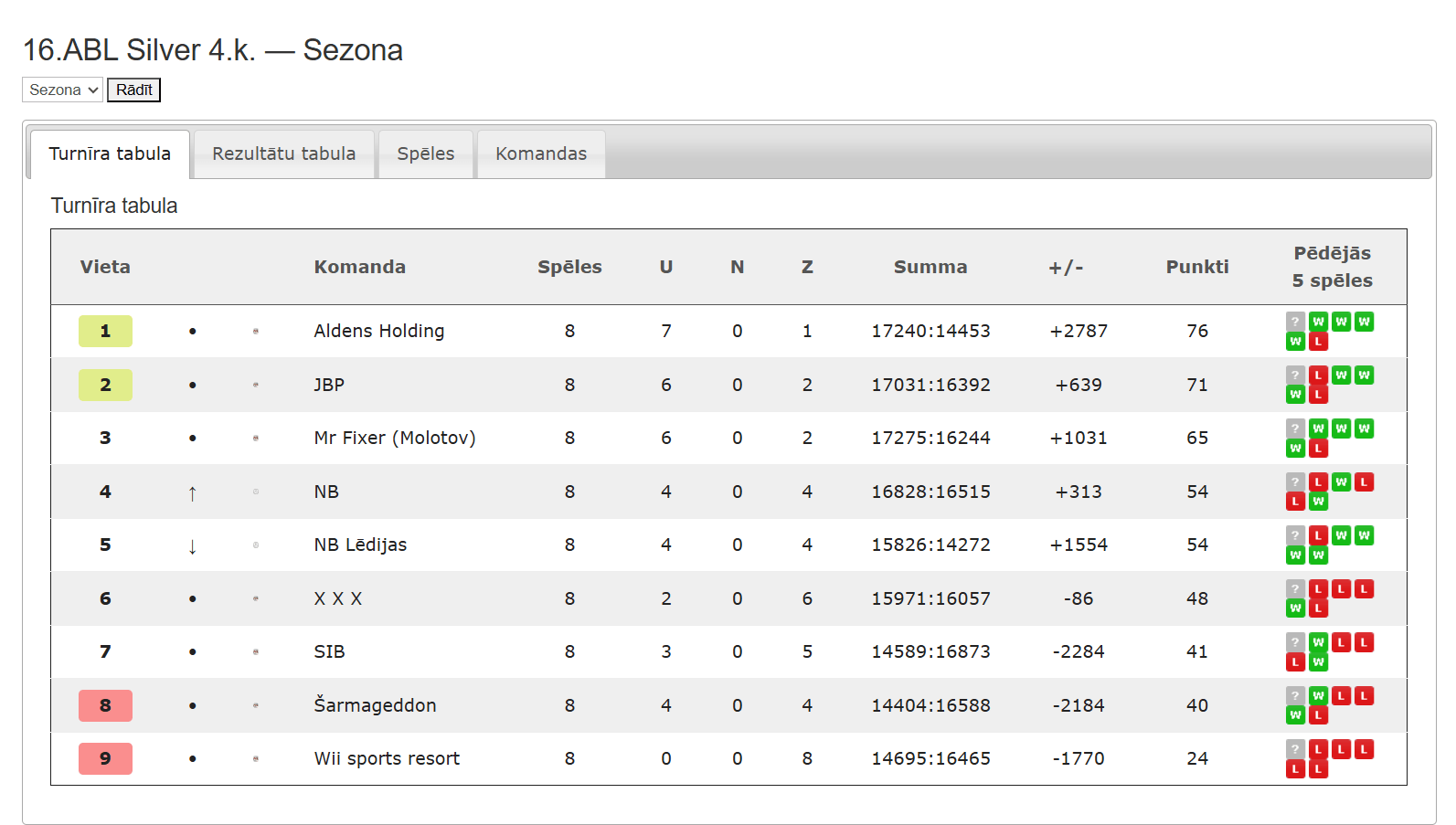 16.ABL Silver — Sezona 16.ABL 4.kārta