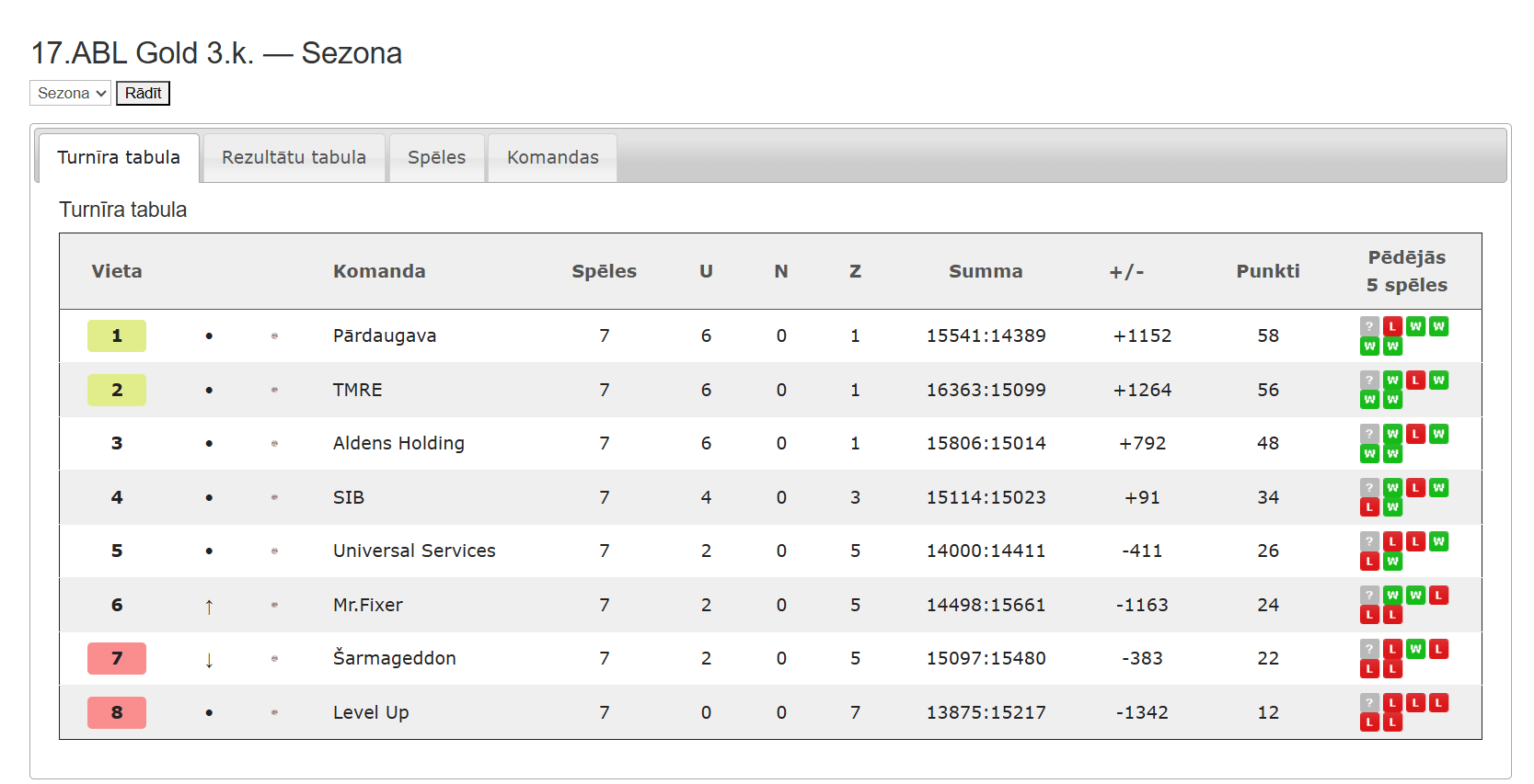 17.ABL Gold — Sezona 17.ABL 3.kārta