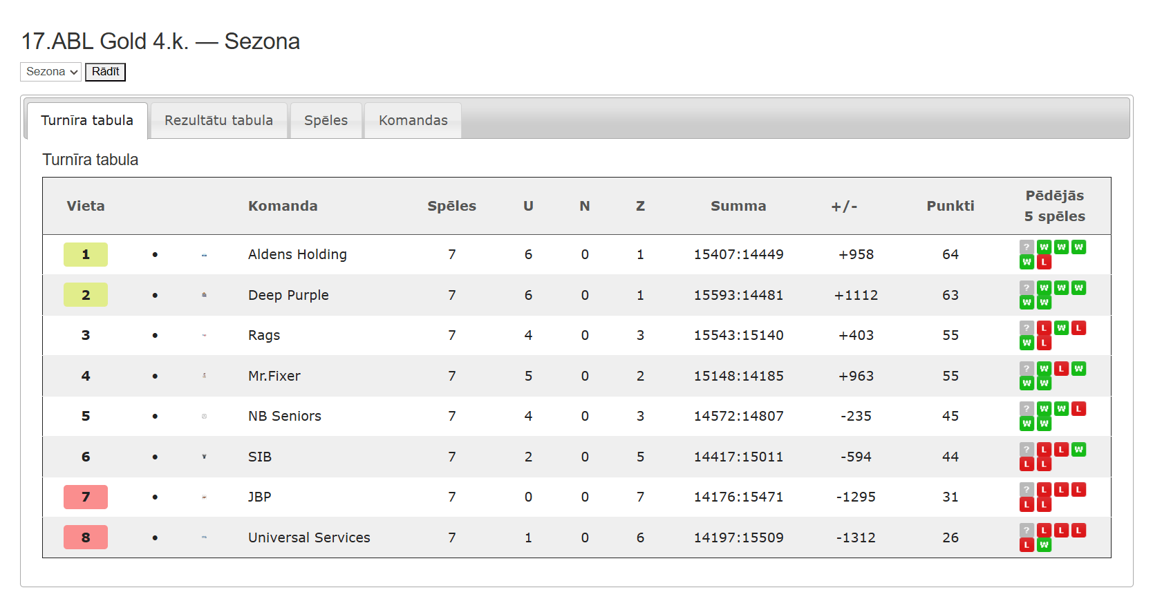 17.ABL Gold — Sezona 17.ABL 4.kārta