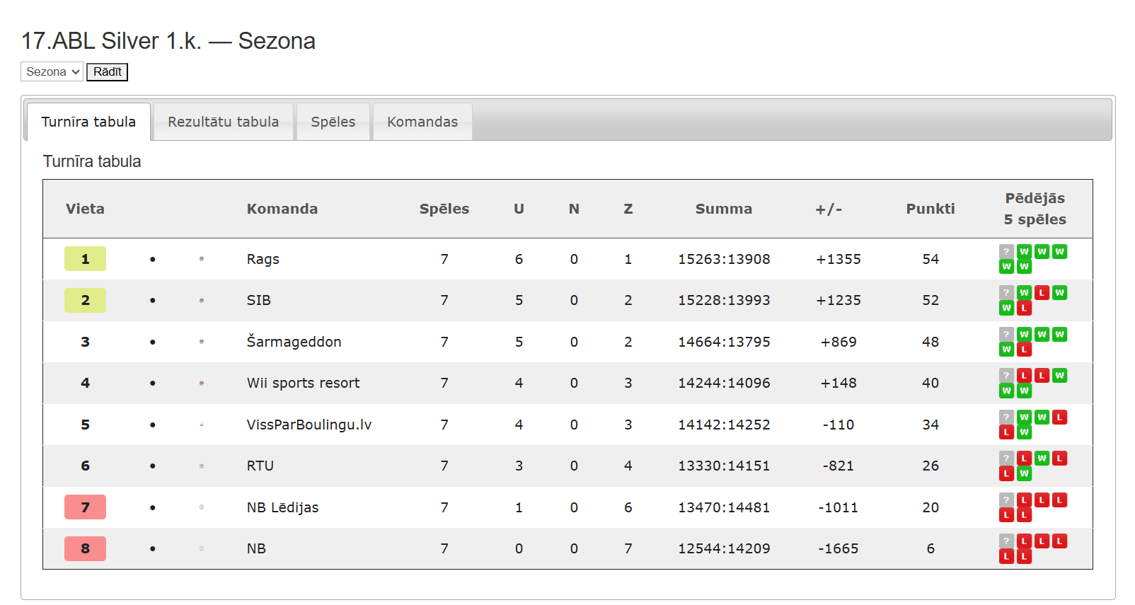 17.ABL Silver — Sezona 17.ABL 1.kārta