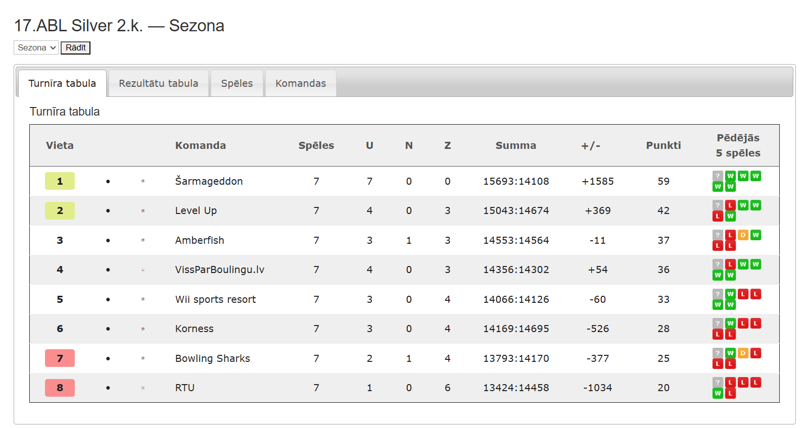 17.ABL Silver — Sezona 17.ABL 2.kārta