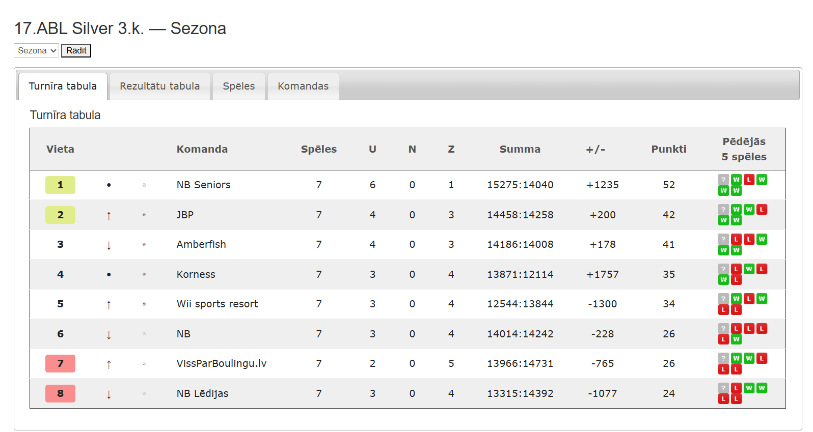 17.ABL Silver — Sezona 17.ABL 3.kārta
