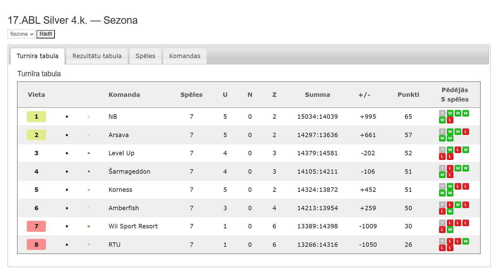 17.ABL Silver — Sezona 17.ABL 4.kārta