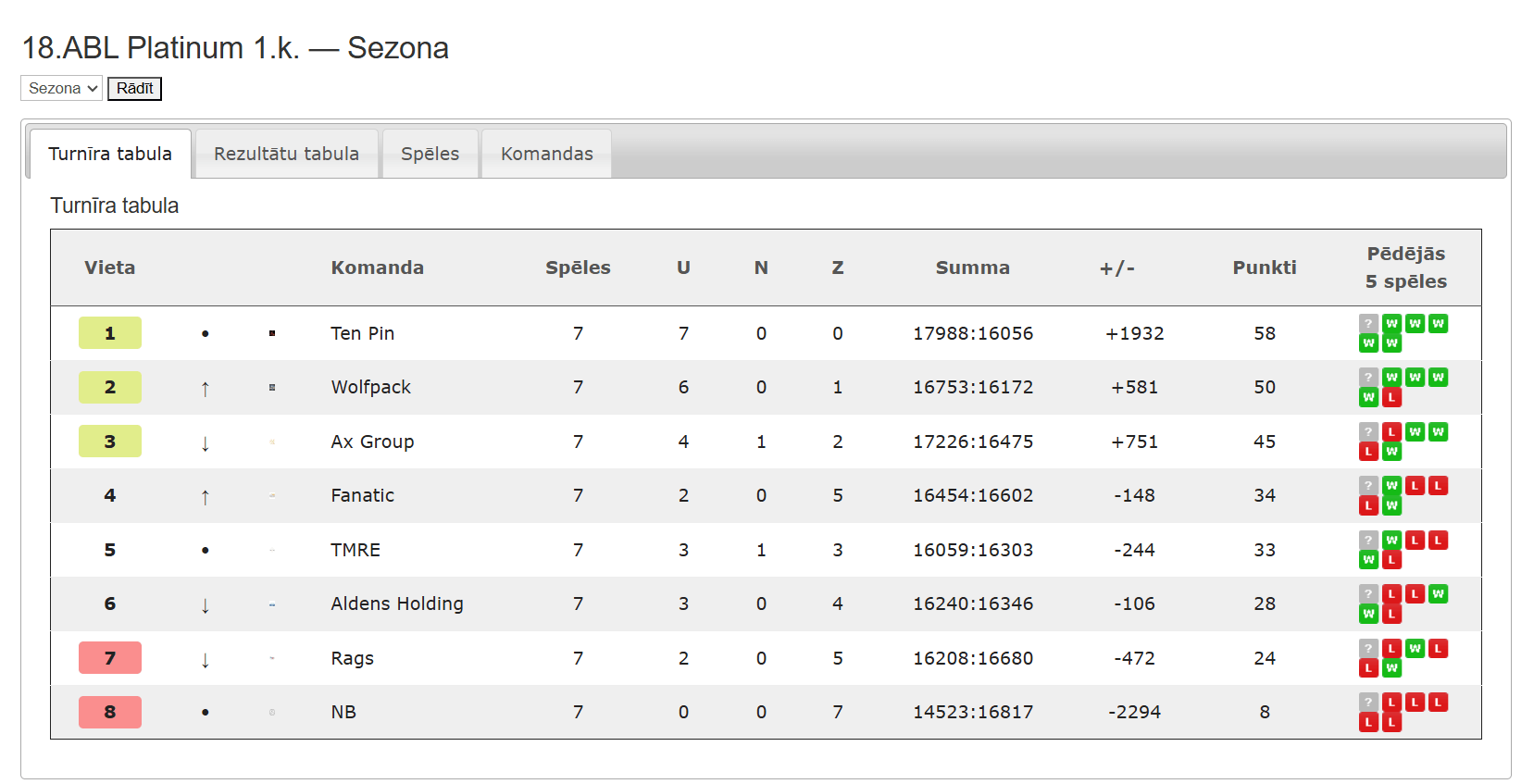 18.ABL Platinum — Sezona 18.ABL 1.kārta