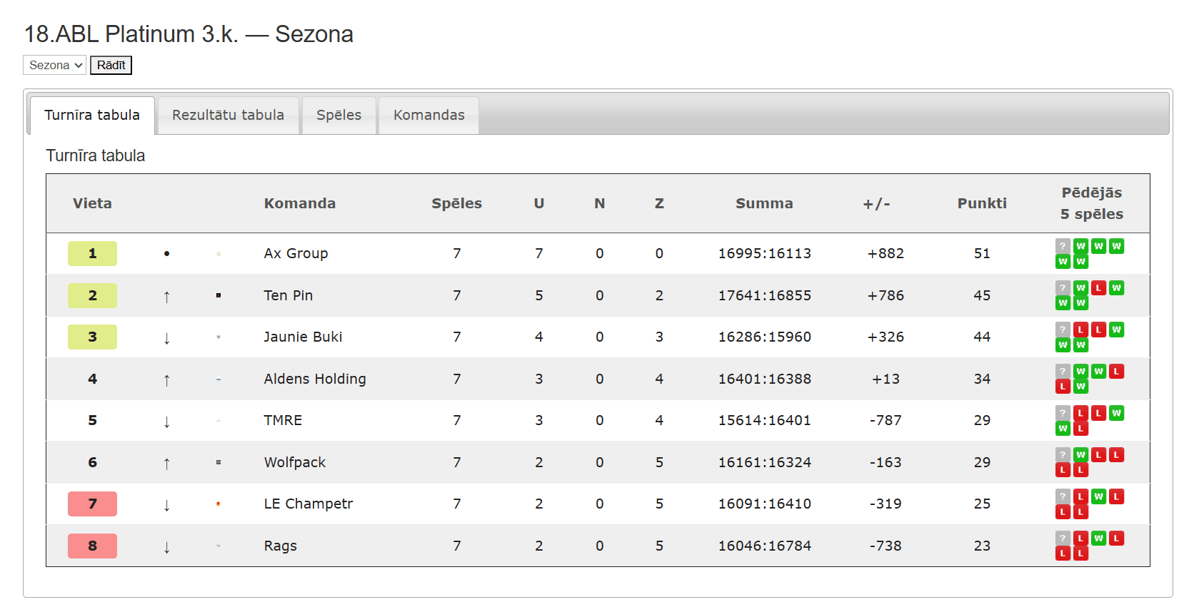 18.ABL Platinum — Sezona 18.ABL 3.kārta
