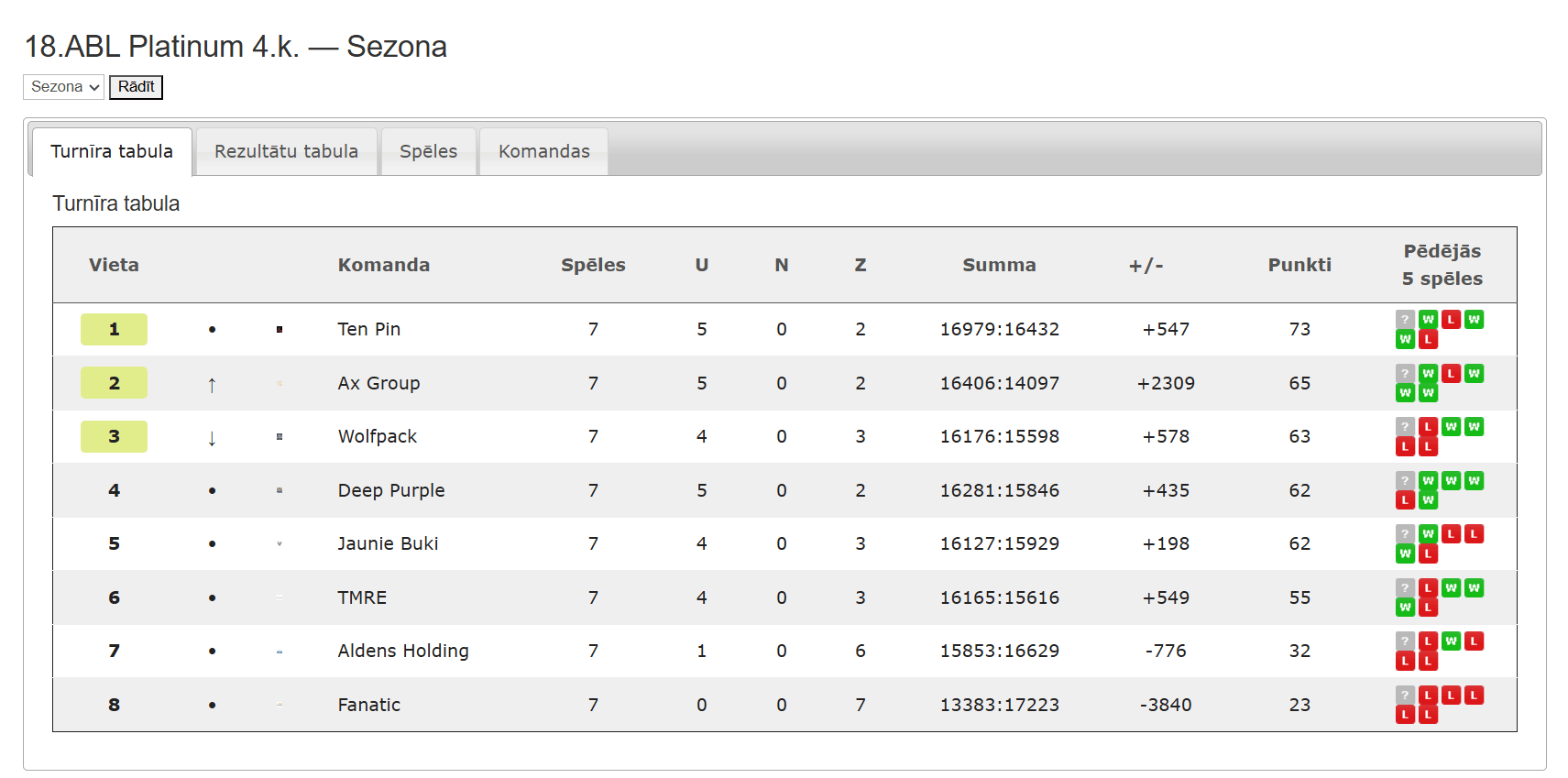 18.ABL Platinum — Sezona 18.ABL 4.kārta