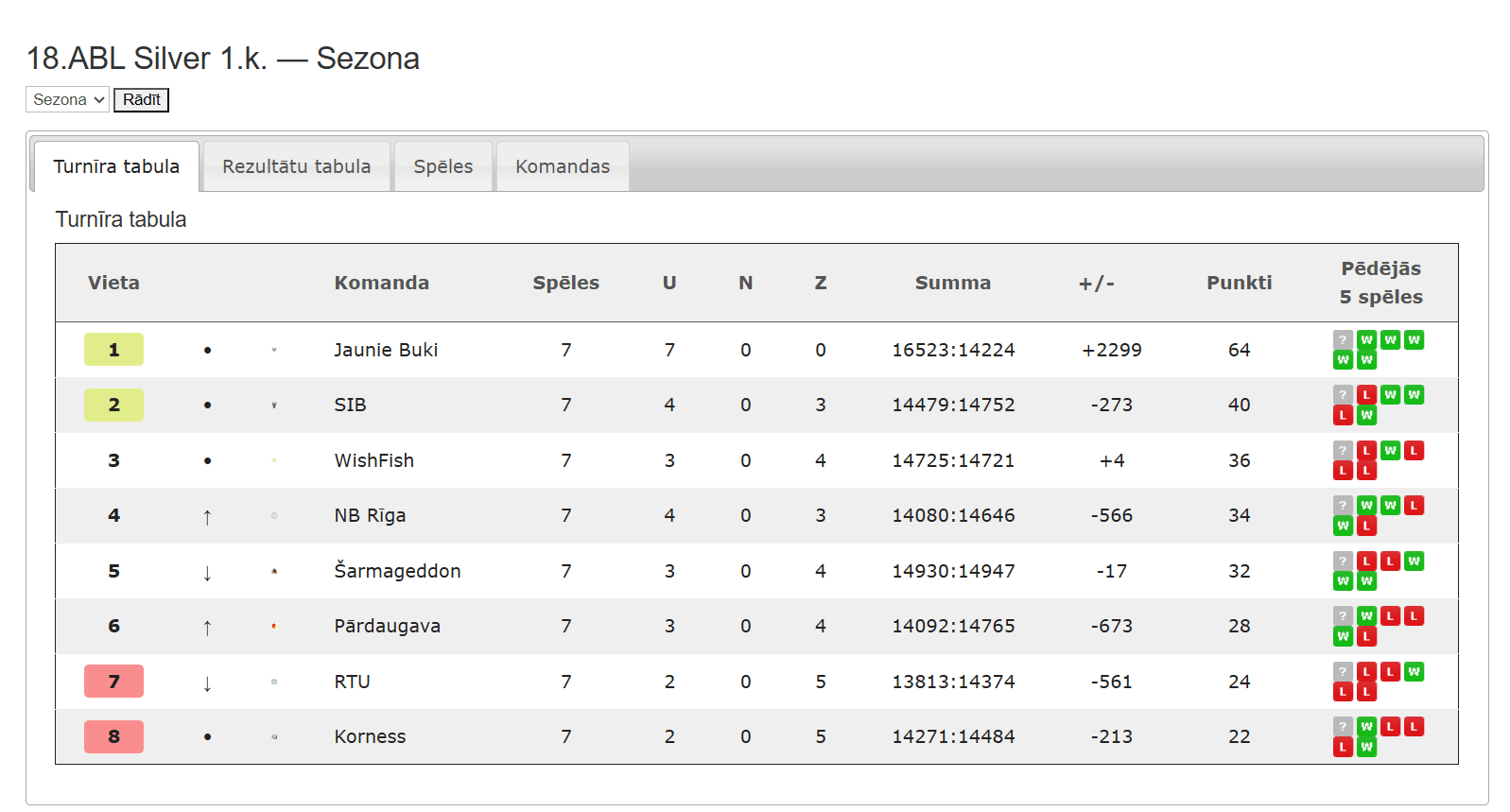 18.ABL Silver — Sezona 18.ABL 1.kārta