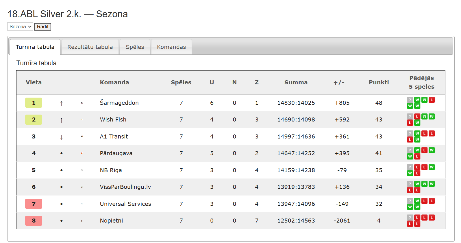 18.ABL Silver — Sezona 18.ABL 2.kārta