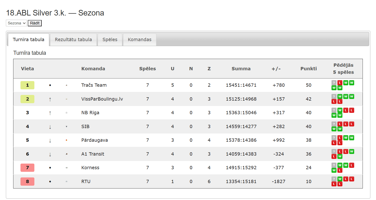 18.ABL Silver — Sezona 18.ABL 3.kārta