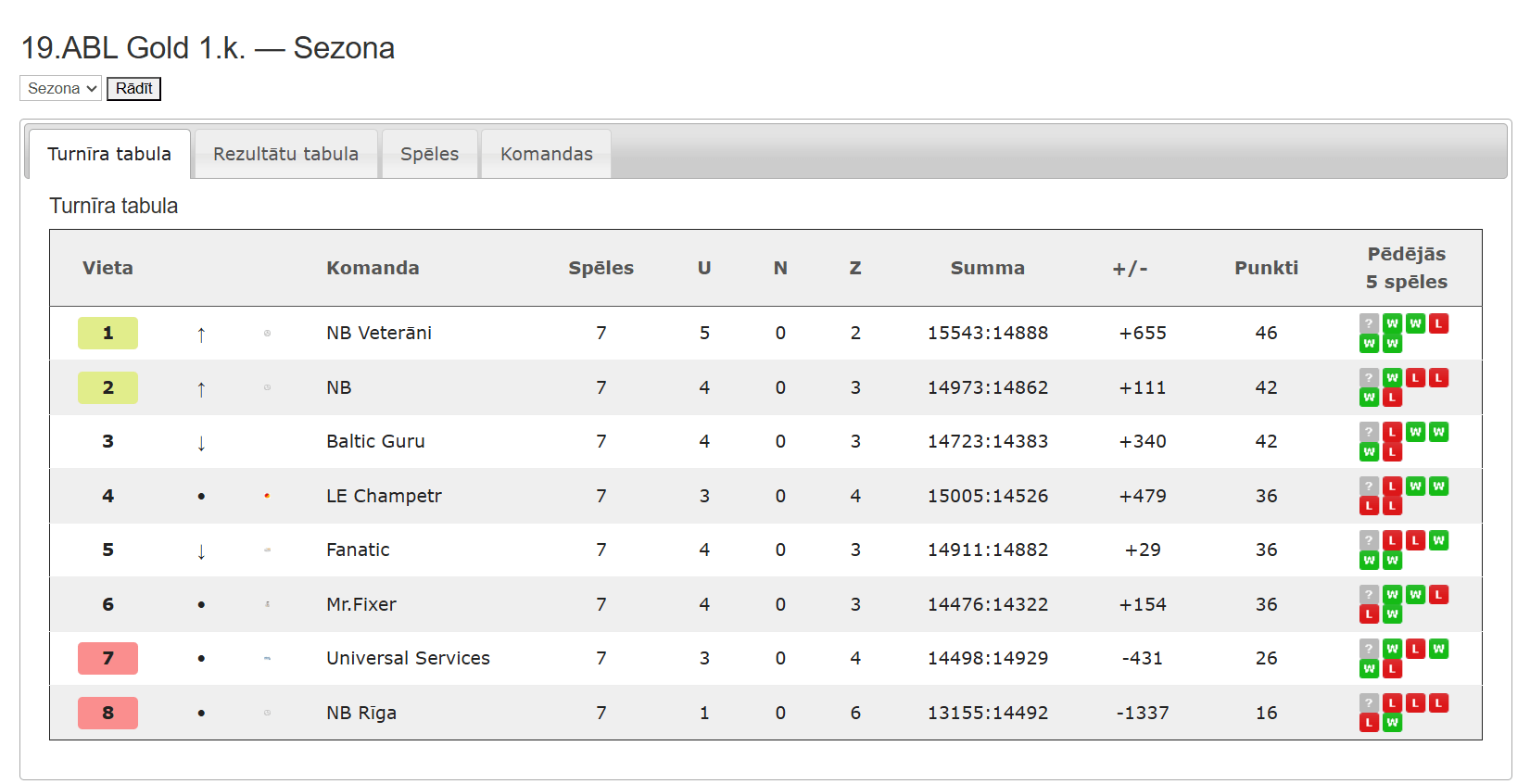 19.ABL Gold — Sezona 19.ABL 1.kārta