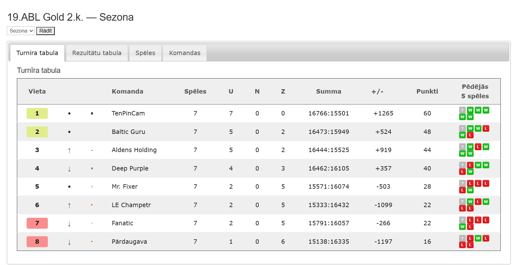 19.ABL Gold — Sezona 19.ABL 2.kārta
