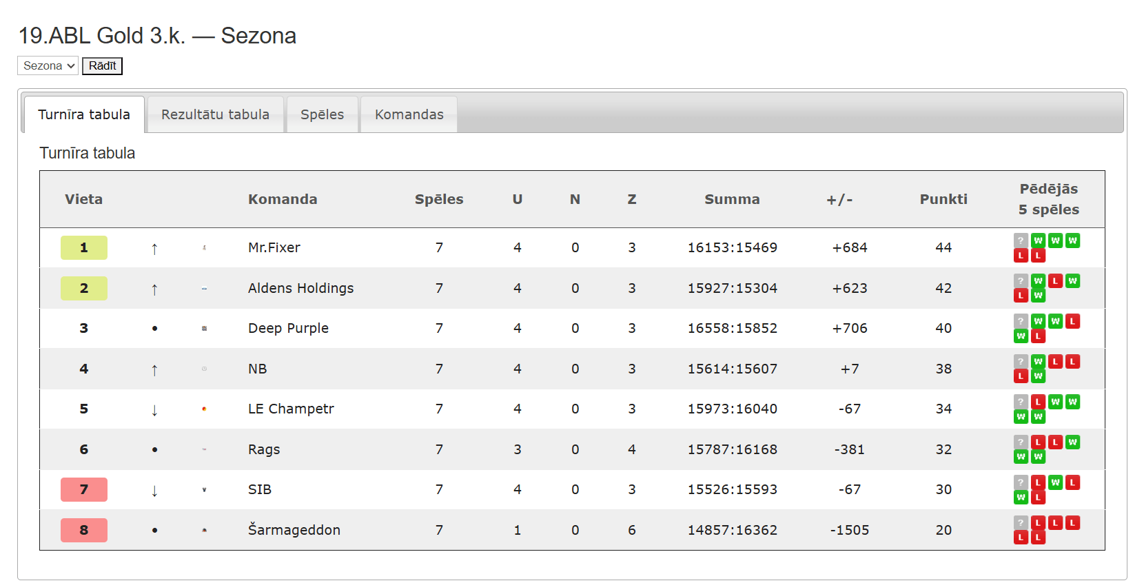 19.ABL Gold — Sezona 19.ABL 3.kārta