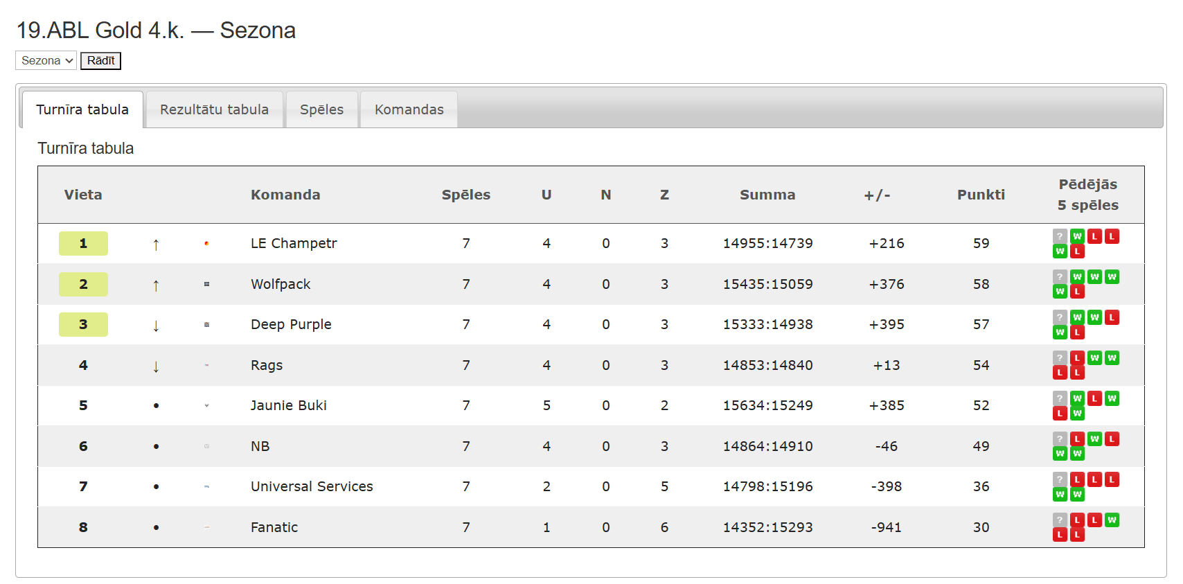 19.ABL Gold — Sezona 19.ABL 4.kārta